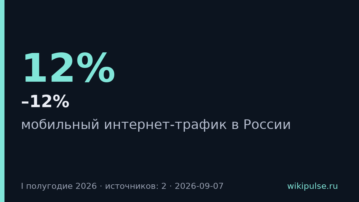Мобильный интернет в России впервые упал на 10–12% за полугодие
