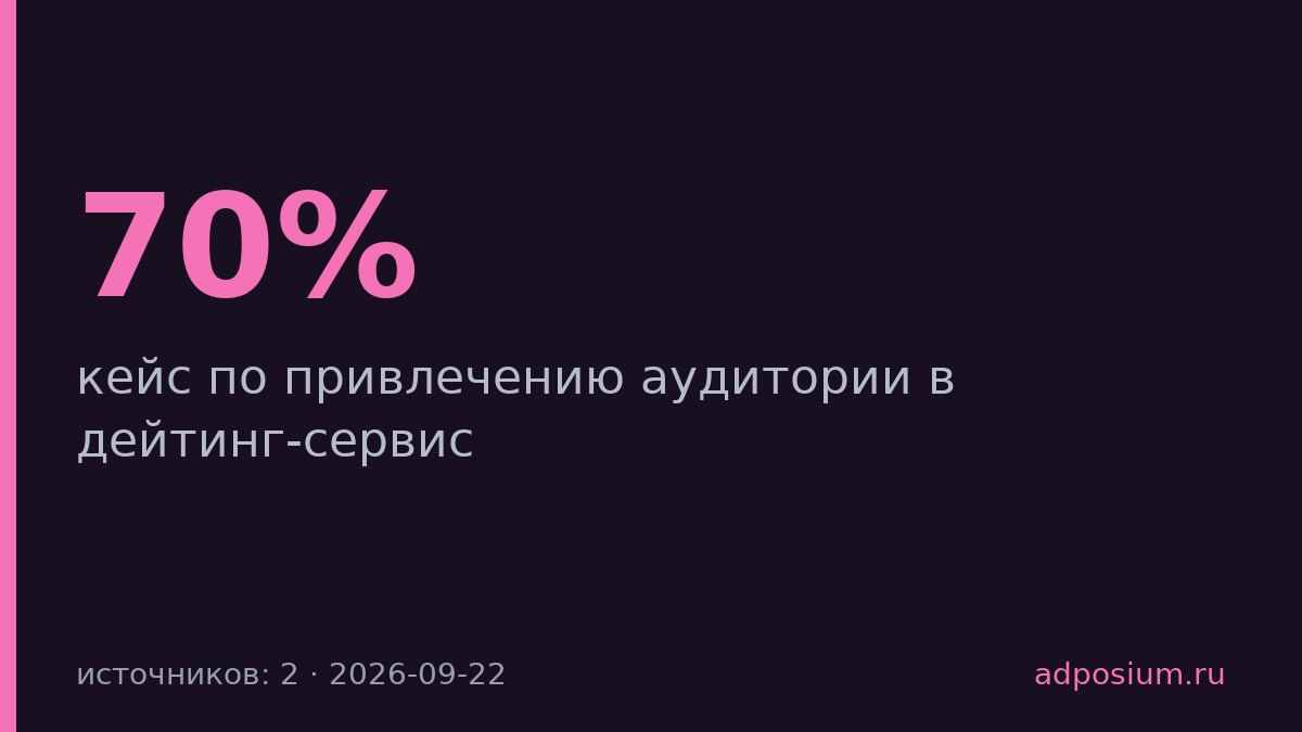 MobX Agency поднял конверсию в Galaxy Chat с 33 до 70% через Xiaomi