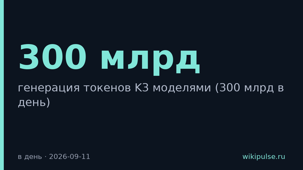 Модели K3 генерируют 300 млрд токенов в день на OpenRouter