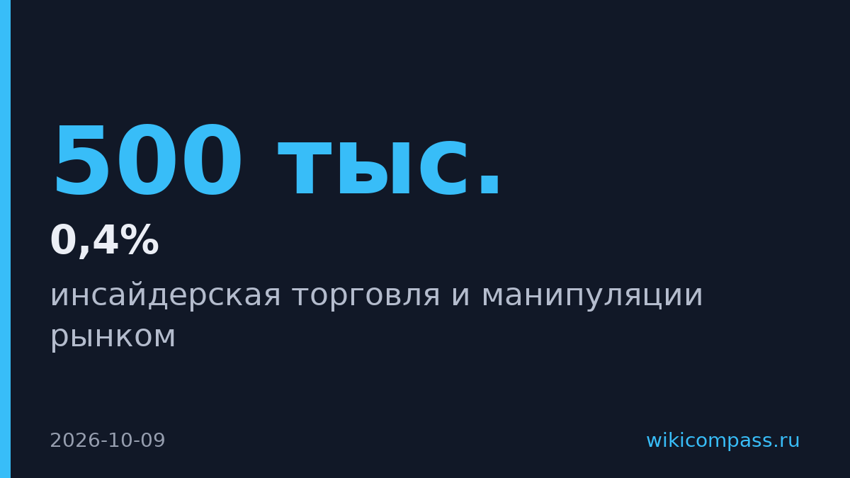 Мосбиржа назвала штраф 500 тыс. меньше 0,4% дохода трейдера