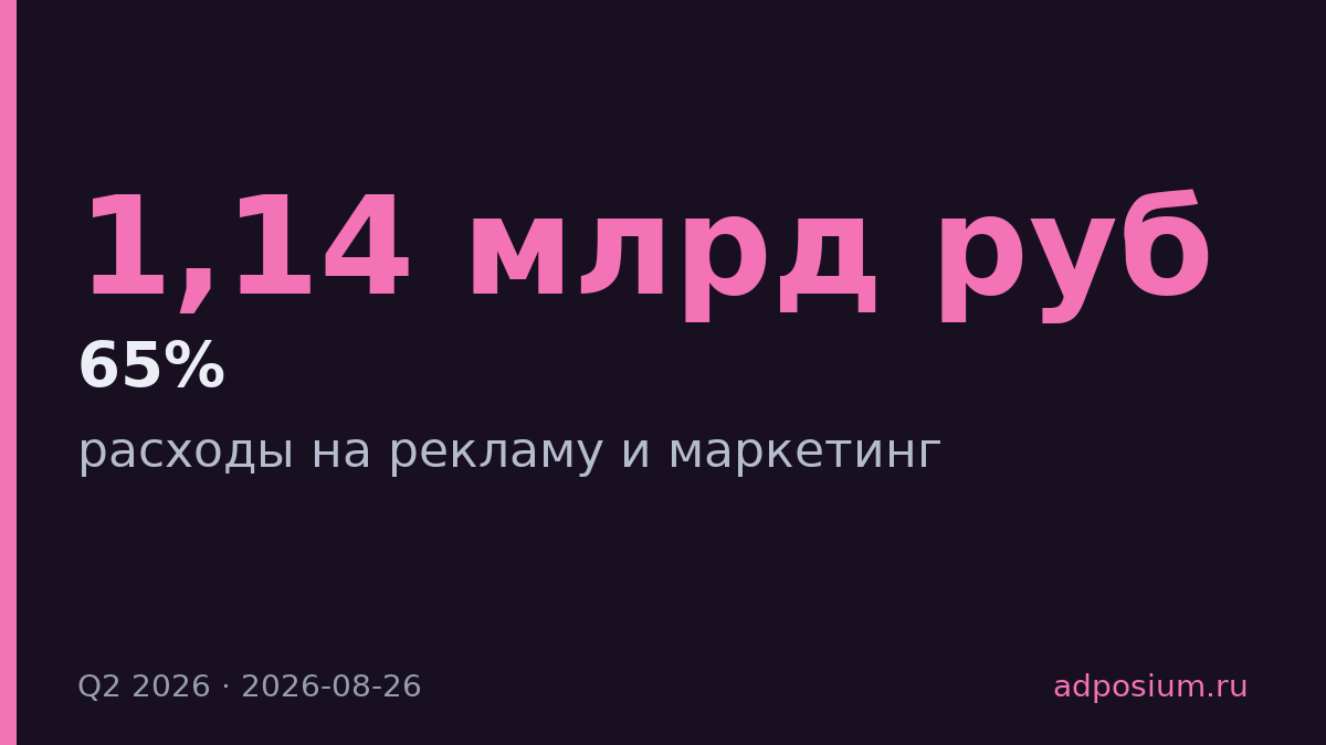 Мосбиржа снизила расходы на рекламу до 1,14 млрд руб. во втором квартале