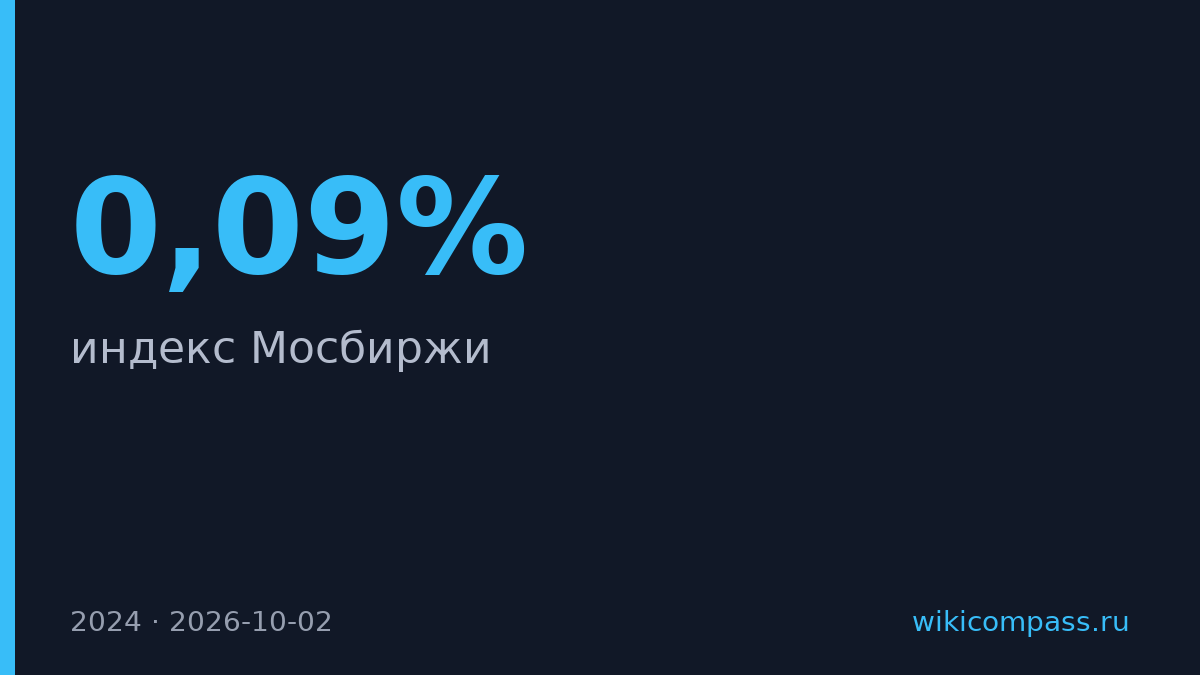 Мосбиржа упала на 0,09% на фоне инфляционного давления