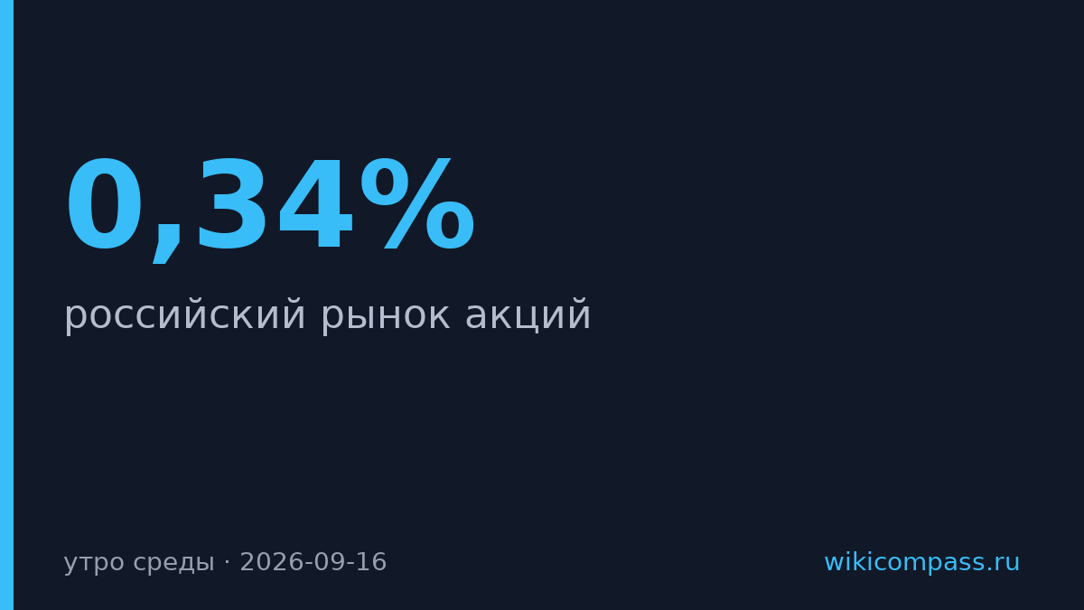 Мосбиржа упала на 0,34% в ожидании решения ФРС