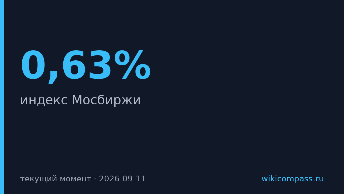 Мосбиржа упала на 0,63% перед решением ЦБ о ставке