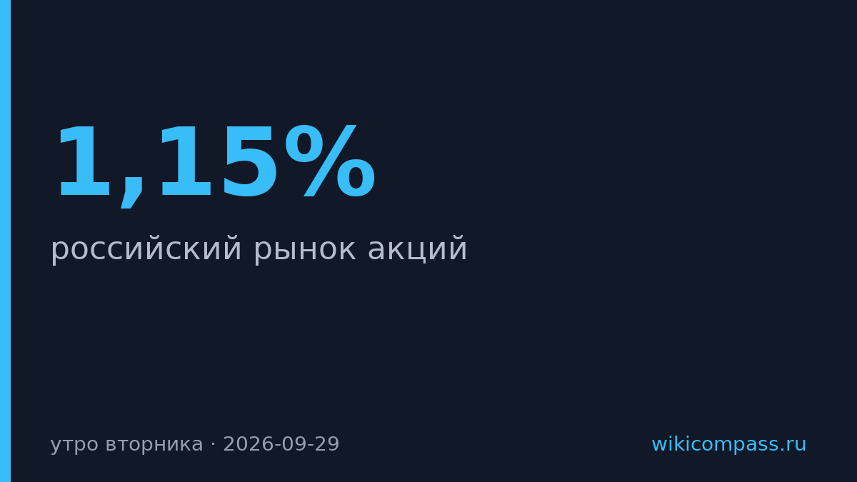 Мосбиржа упала на 1,15% на фоне снижения нефти