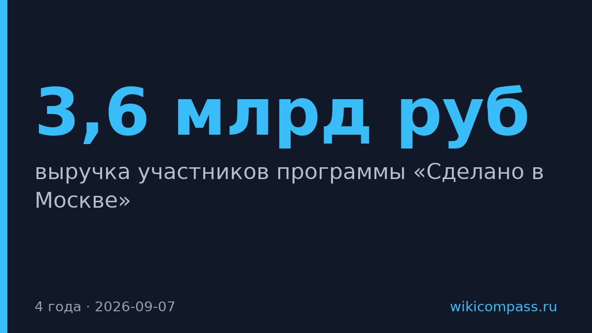 Московские бренды заработали 3,6 млрд рублей в программе поддержки