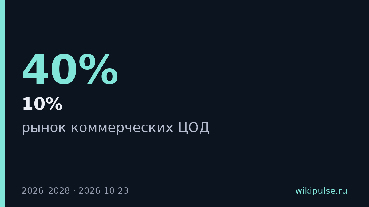 Московский рынок ЦОД нуждается в 70 МВт в год, предложение ограничено