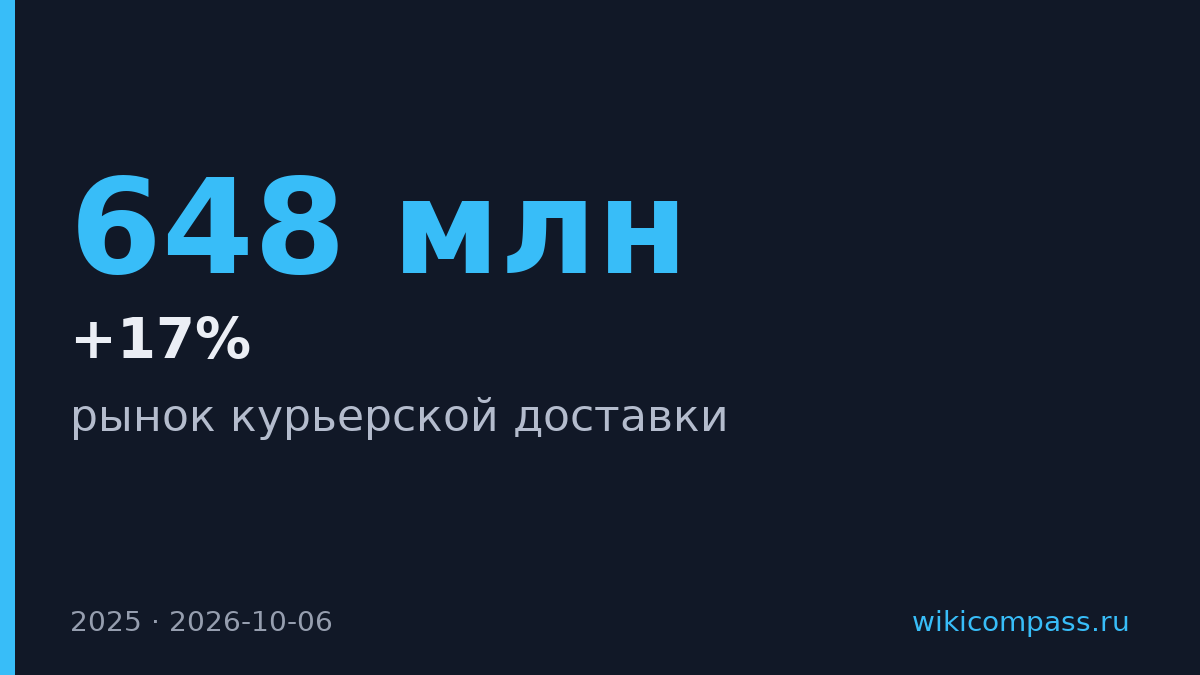 Московский рынок курьерской доставки достиг 648 млн заказов в 2025 году