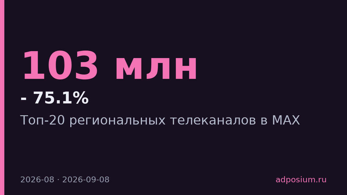 Москва 24 набрала 103 млн просмотров в MAX за август