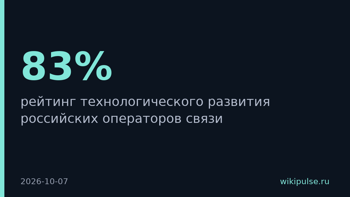МТС лидирует в рейтинге технологического развития операторов связи с 83%