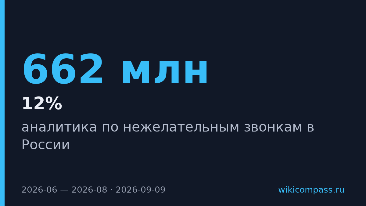 МТС заблокировала 662 млн нежелательных звонков за лето 2026