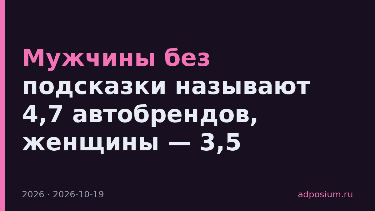 Мужчины без подсказки называют 4,7 автобрендов, женщины — 3,5