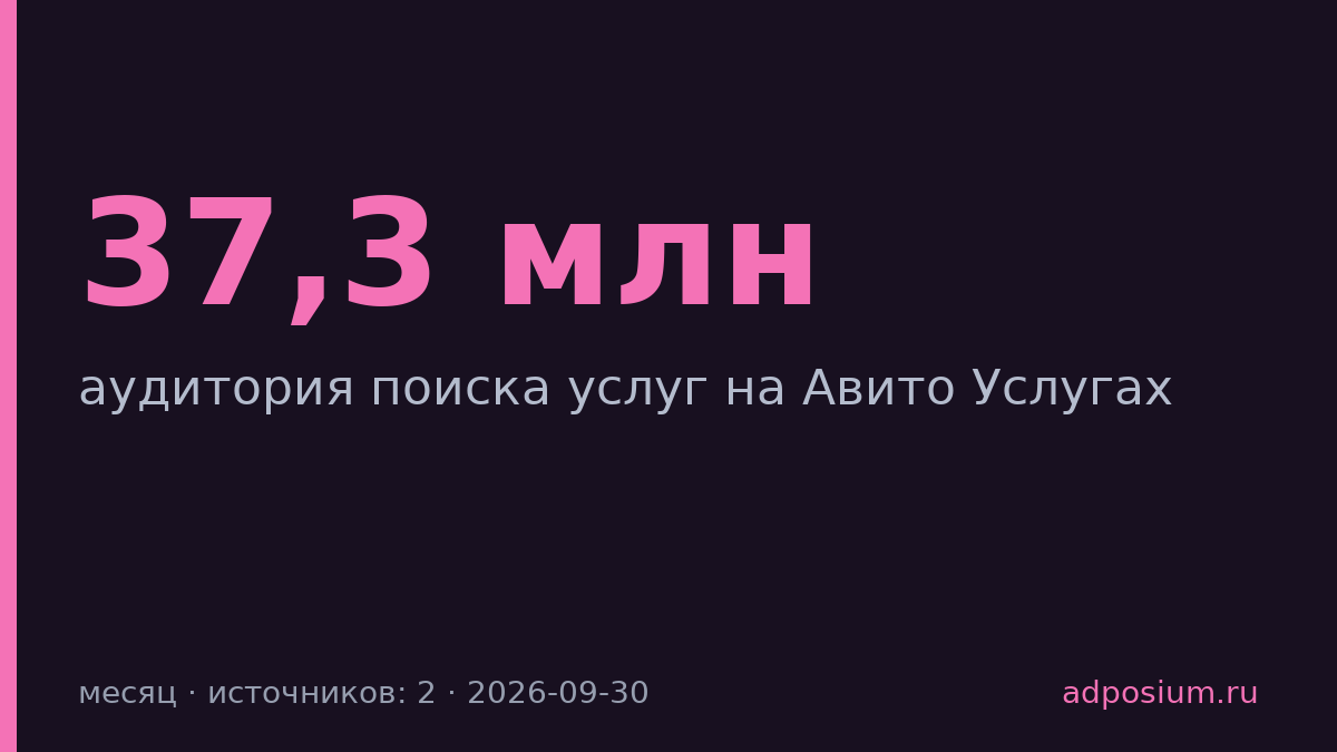 На Авито Услугах 37,3 млн человек ищут подрядчиков ежемесячно