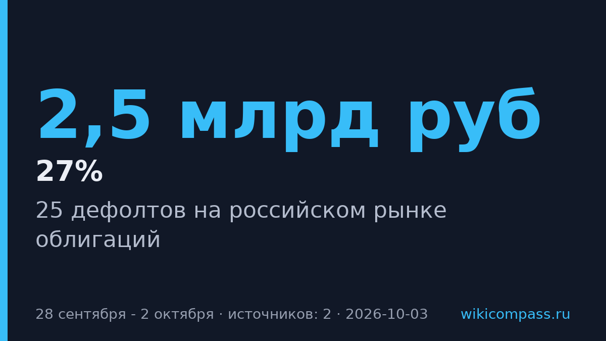 На российском рынке облигаций за неделю зафиксировано 25 дефолтов
