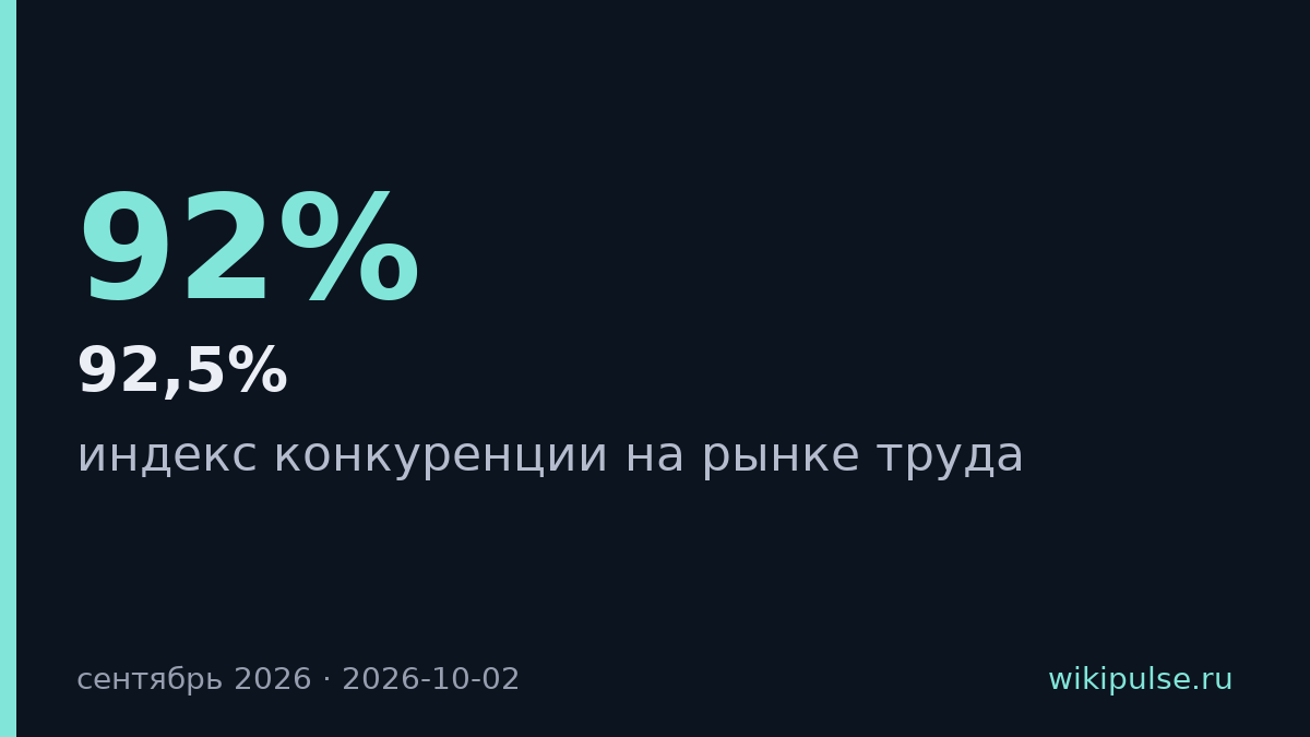 На рынке труда 9,8 резюме на одну вакансию — сентябрь 2026