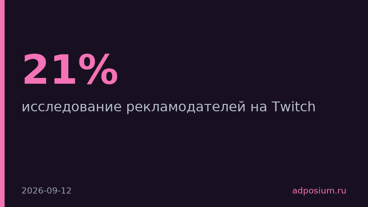 На Twitch рекламируется каждый пятый бренд из игровой индустрии