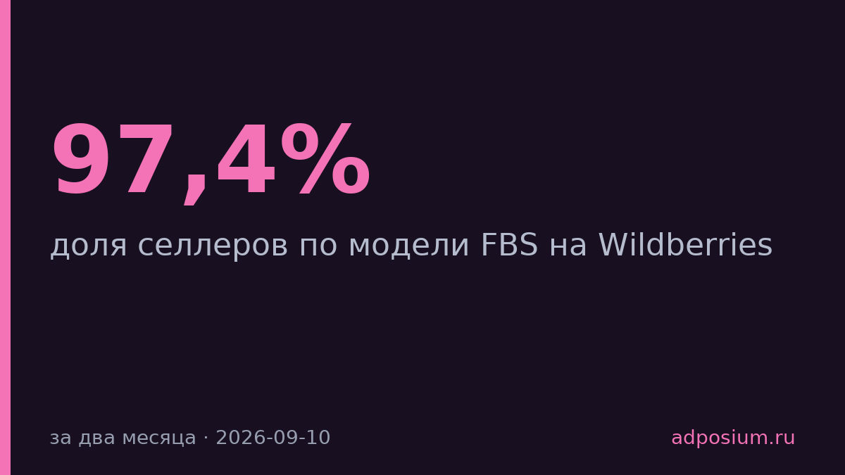 На Wildberries доля селлеров на FBS выросла до 97,4% за два месяца
