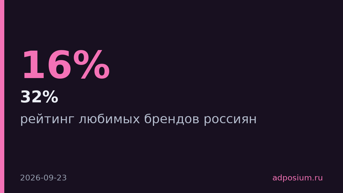 НАФИ назвал любимые бренды россиян. Первое место — Ozon