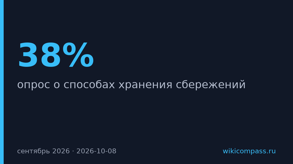 Наличные стали главным способом хранить сбережения — 38%