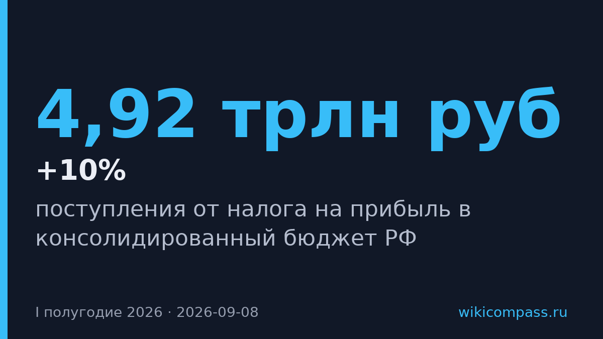 Налог на прибыль вырос на 10% при падении прибыли компаний на 13%