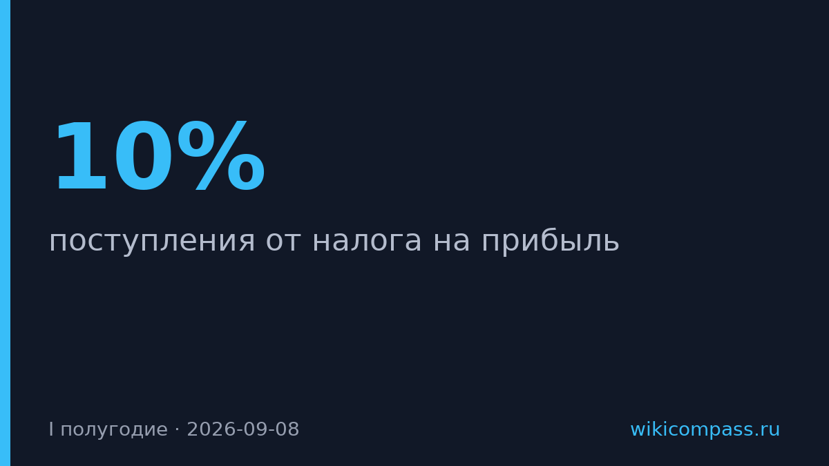 Налог на прибыль вырос на 10% за полугодие