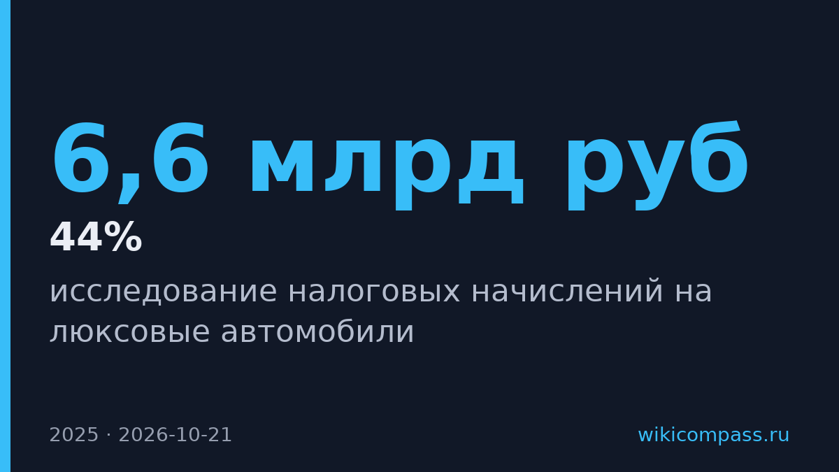 Налоги на люксовые авто выросли на треть до 6,6 млрд рублей