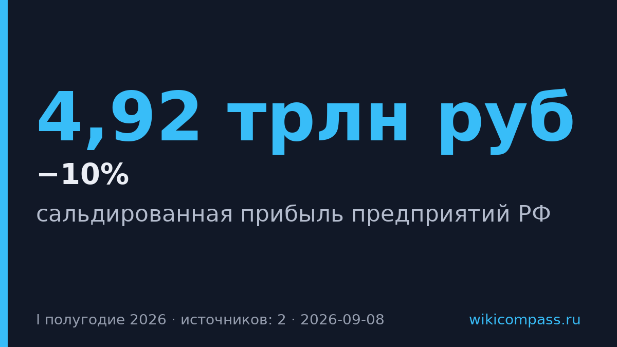 Налоги на прибыль выросли на 10%, а сама прибыль упала на 13%
