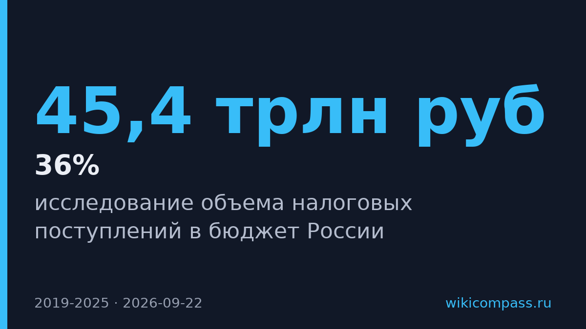 Налоги в бюджет России удвоились за шесть лет до 45,4 трлн руб.
