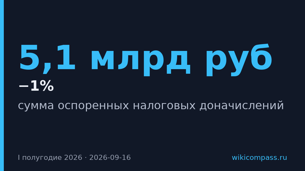 Налогоплательщики отстояли в судах в четыре раза меньше доначислений