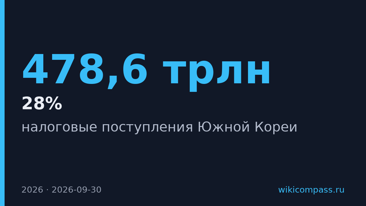 Налоговые сборы Южной Кореи вырастут на 28% до 478,6 трлн вон в 2026