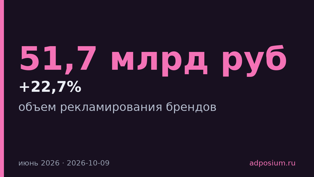 Наружная реклама выросла на 22,7% во втором квартале 2026 года