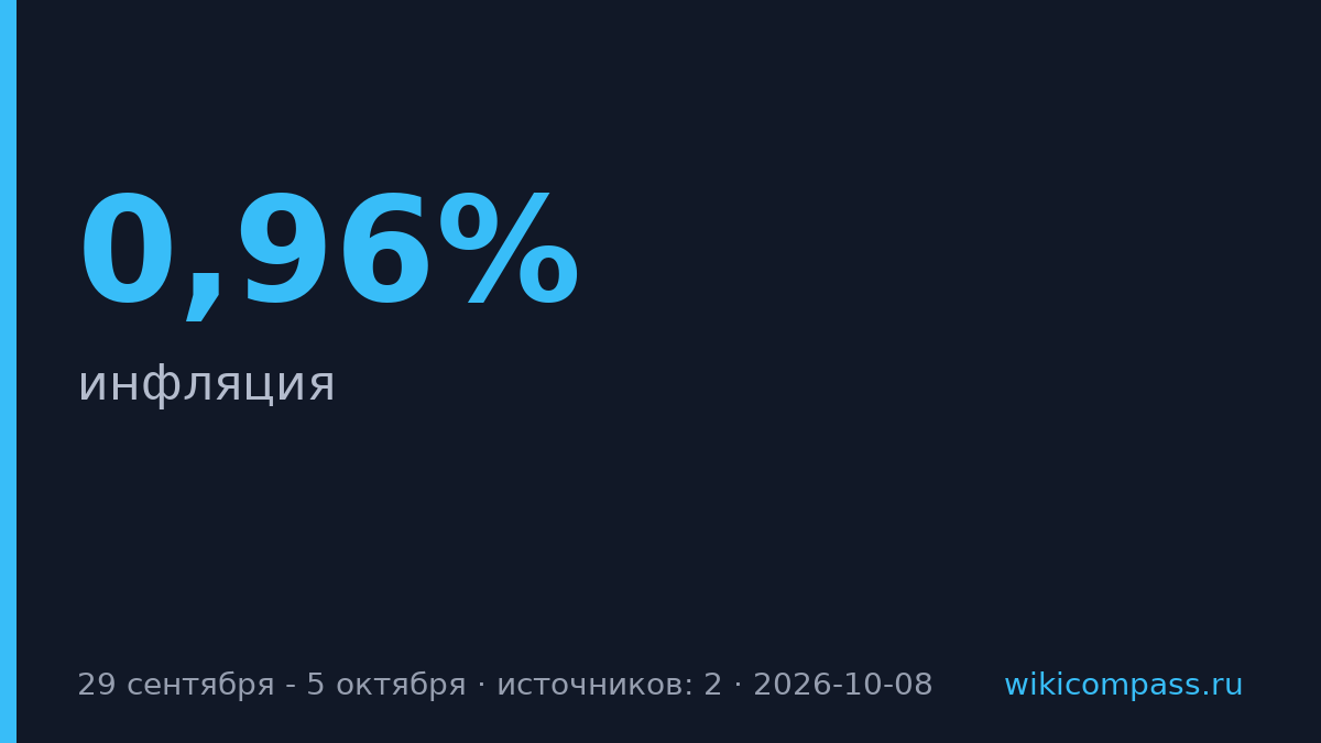 Недельная инфляция выросла до 0,96% из-за тарифов ЖКХ