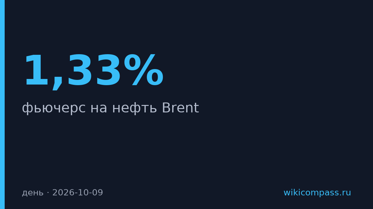 Нефть Brent подешевела на 1,33% до $102,88 за баррель