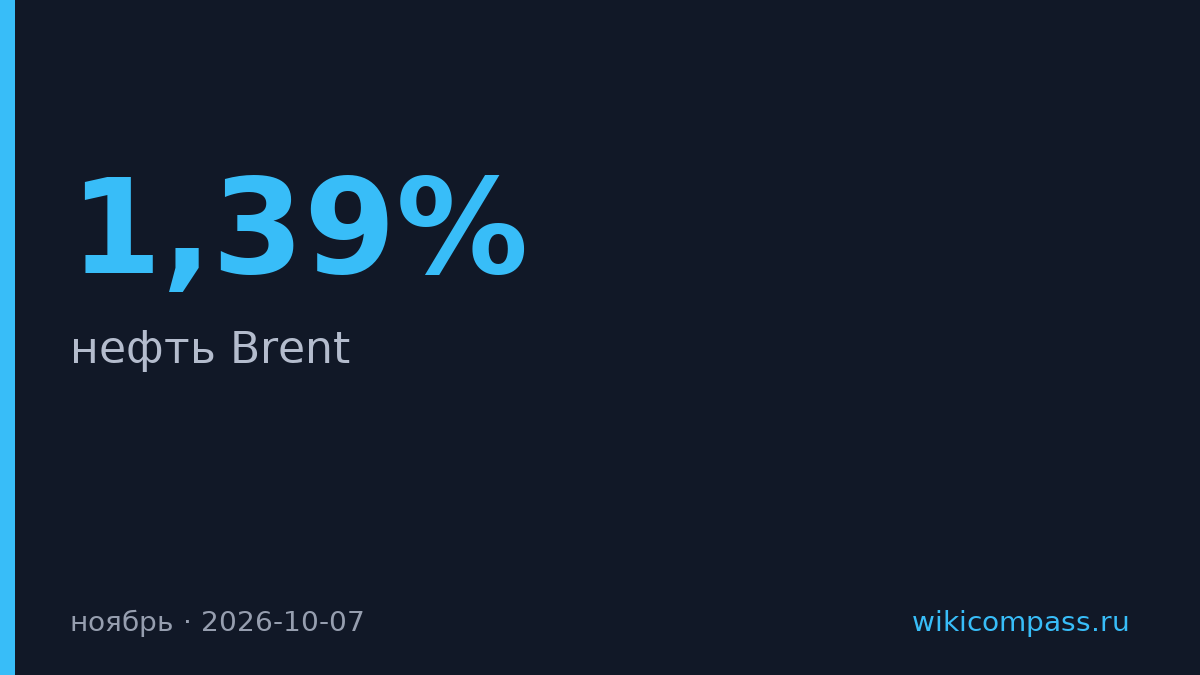 Нефть Brent подорожала до $101,98 за баррель