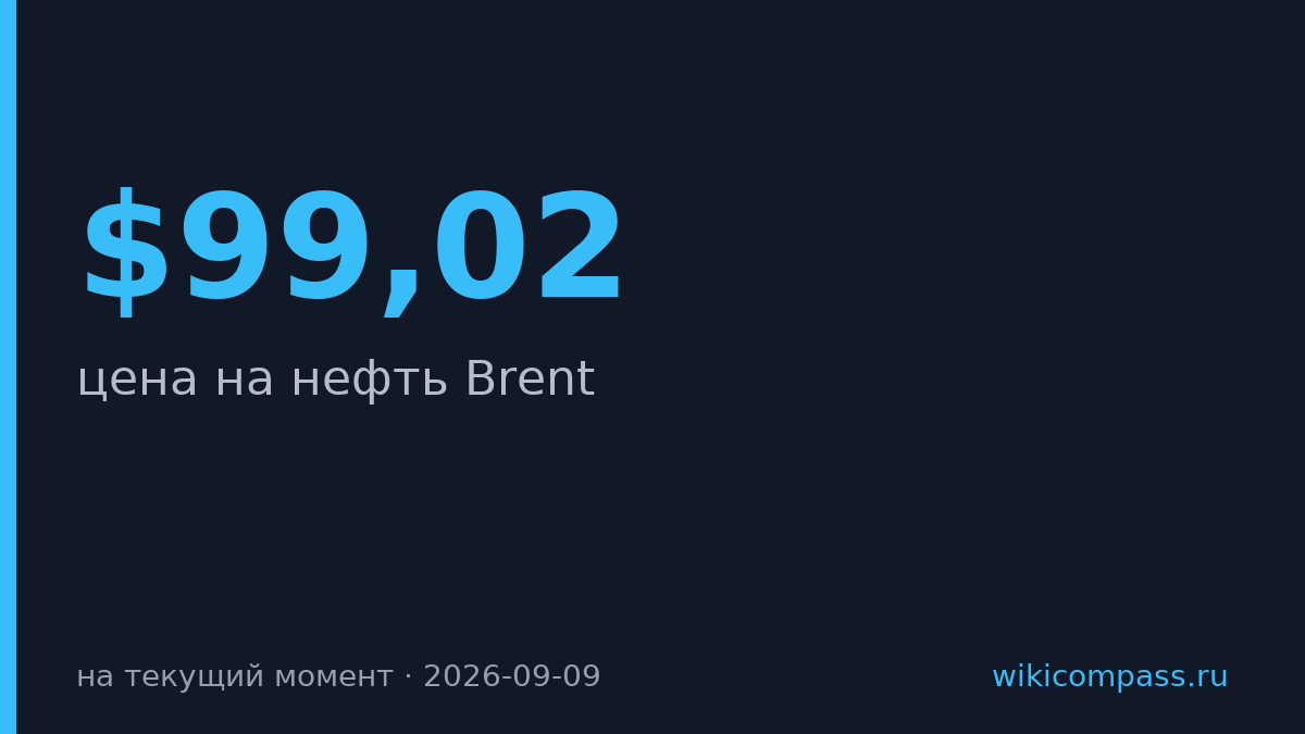Нефть Brent подскочила к $99,02 из-за обострения на Ближнем Востоке