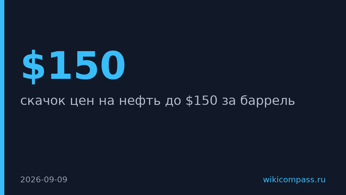 Нефть Brent подскочила к $99 на фоне конфликта на Ближнем Востоке