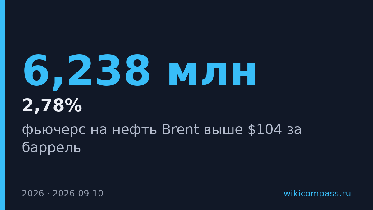 Нефть Brent превысила $104 за баррель впервые с мая