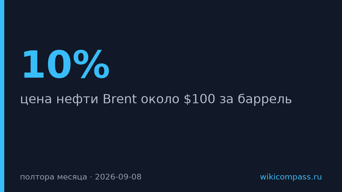 Нефть Brent впервые за полтора месяца подошла к $100 за баррель