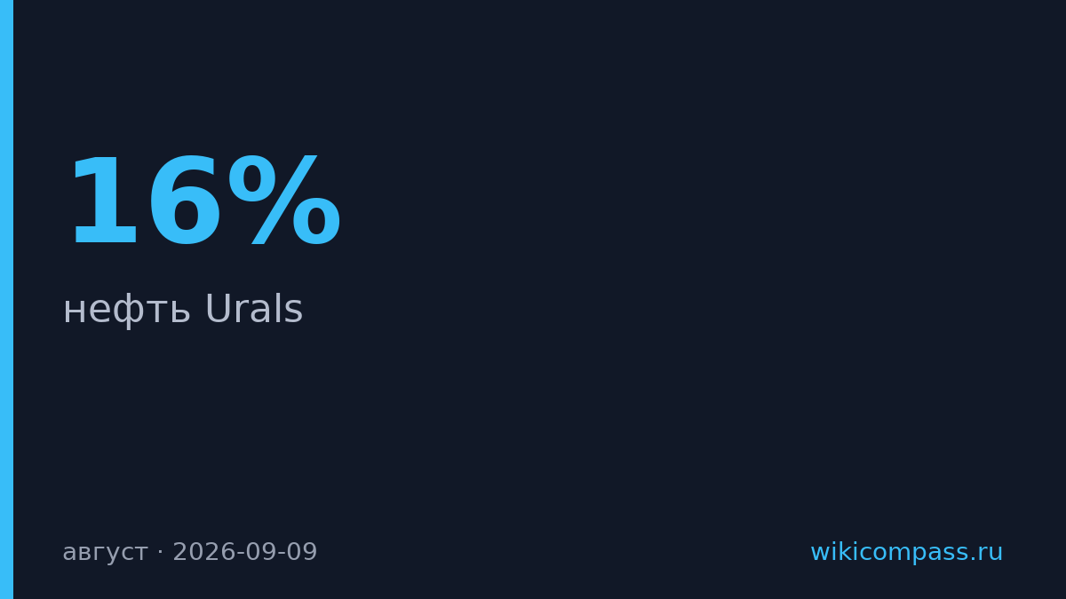 Нефть Urals подорожала на 16% в августе до $60,72–69,72 за баррель
