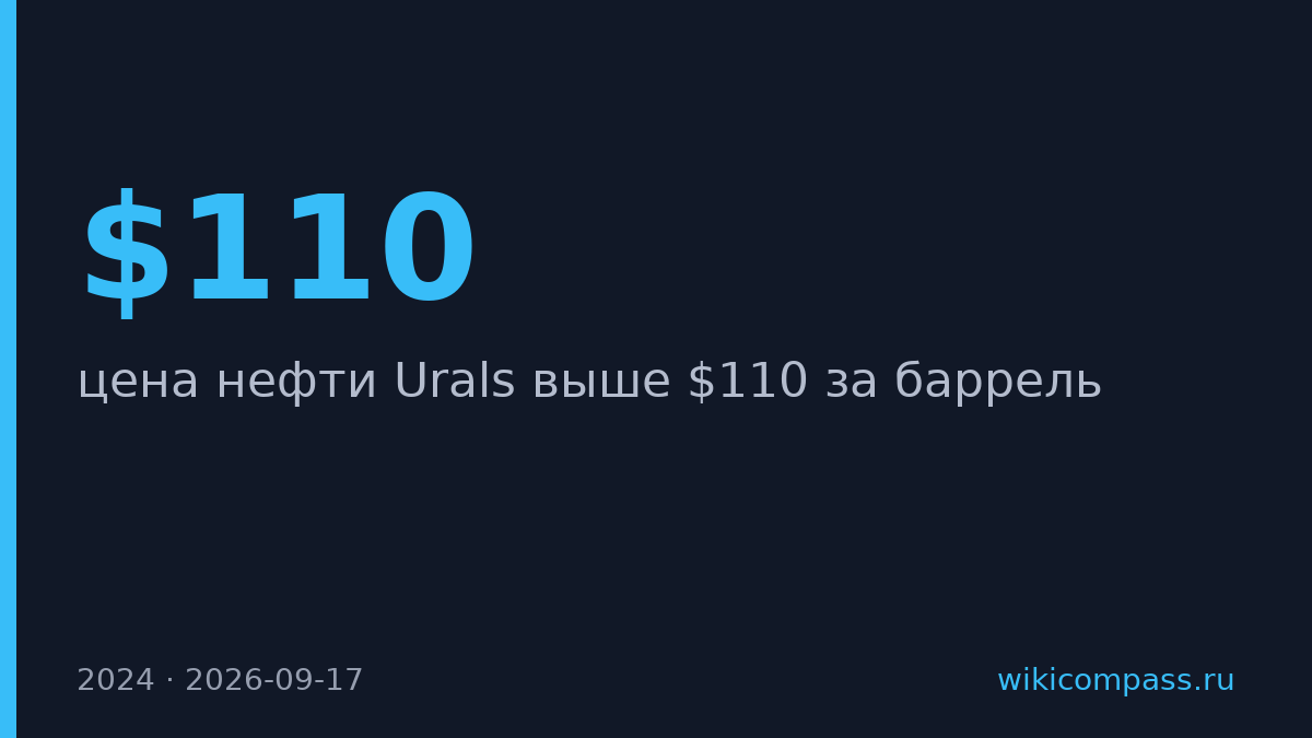 Нефть Urals подорожала выше $110 за баррель впервые с апреля