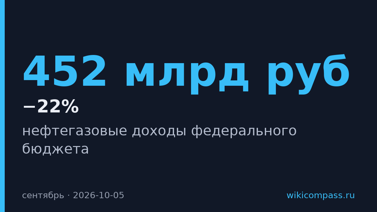 Нефтегазовые доходы бюджета упали на 22% из-за демпфера на бензин