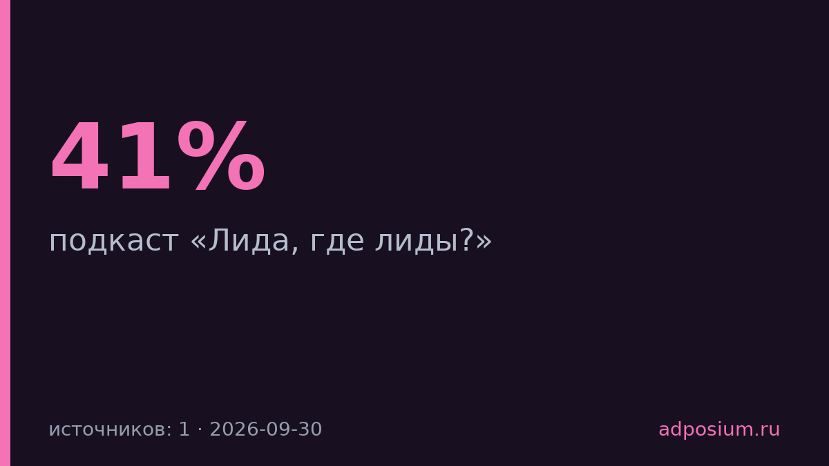 Нейроответы Google забирают 41% кликов с первого места