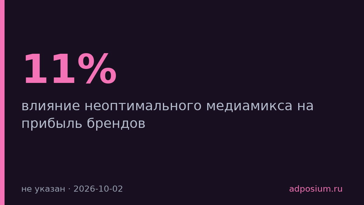 Неправильный медиамикс лишает брендов 11% прибыли — исследование WPP