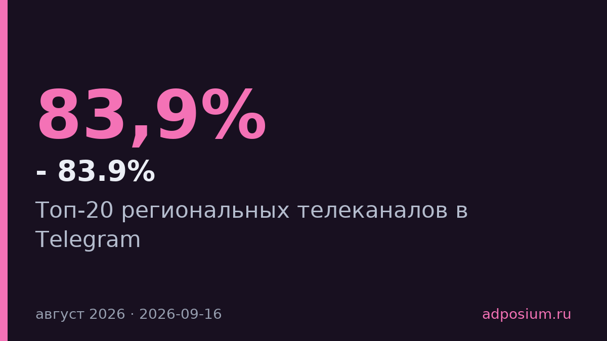 New Media составил топ региональных телеканалов Telegram в августе