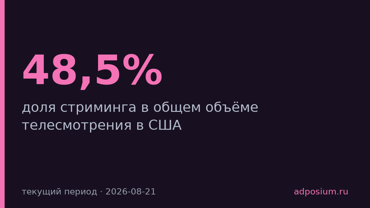 Nielsen зафиксировал долю стриминга в 48,5% перед сменой методики