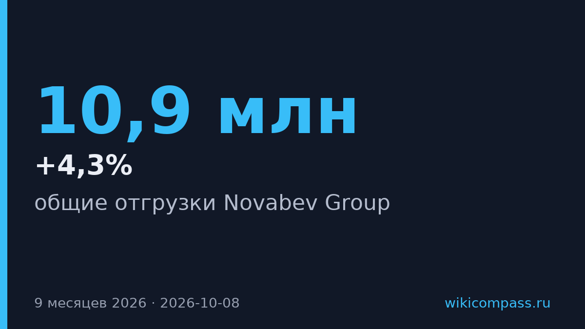 Novabev Group нарастила отгрузки на 4,3% за девять месяцев