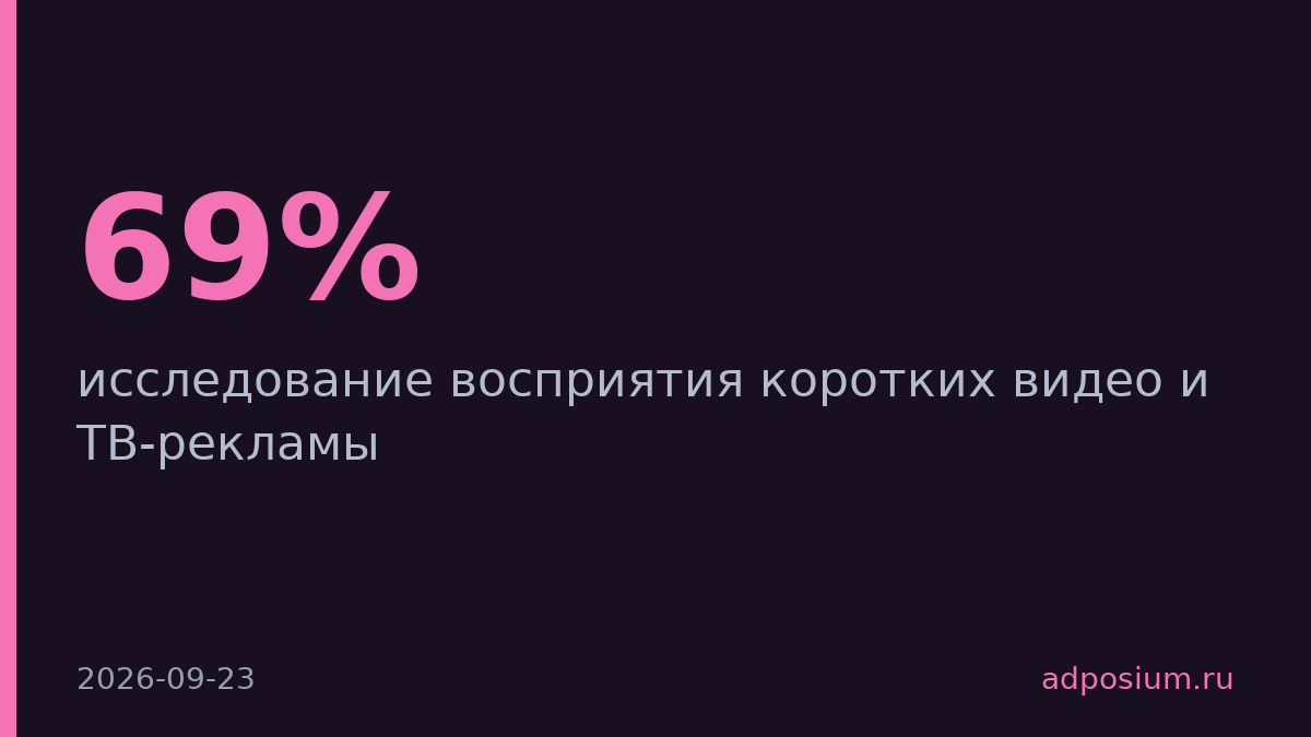 НРА: 69% россиян считают короткие видео пустой тратой времени