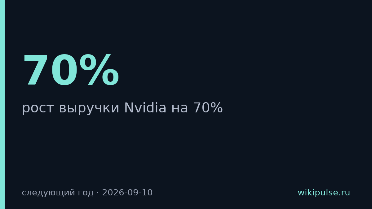 Nvidia прогнозирует рост выручки на 70% в следующем году