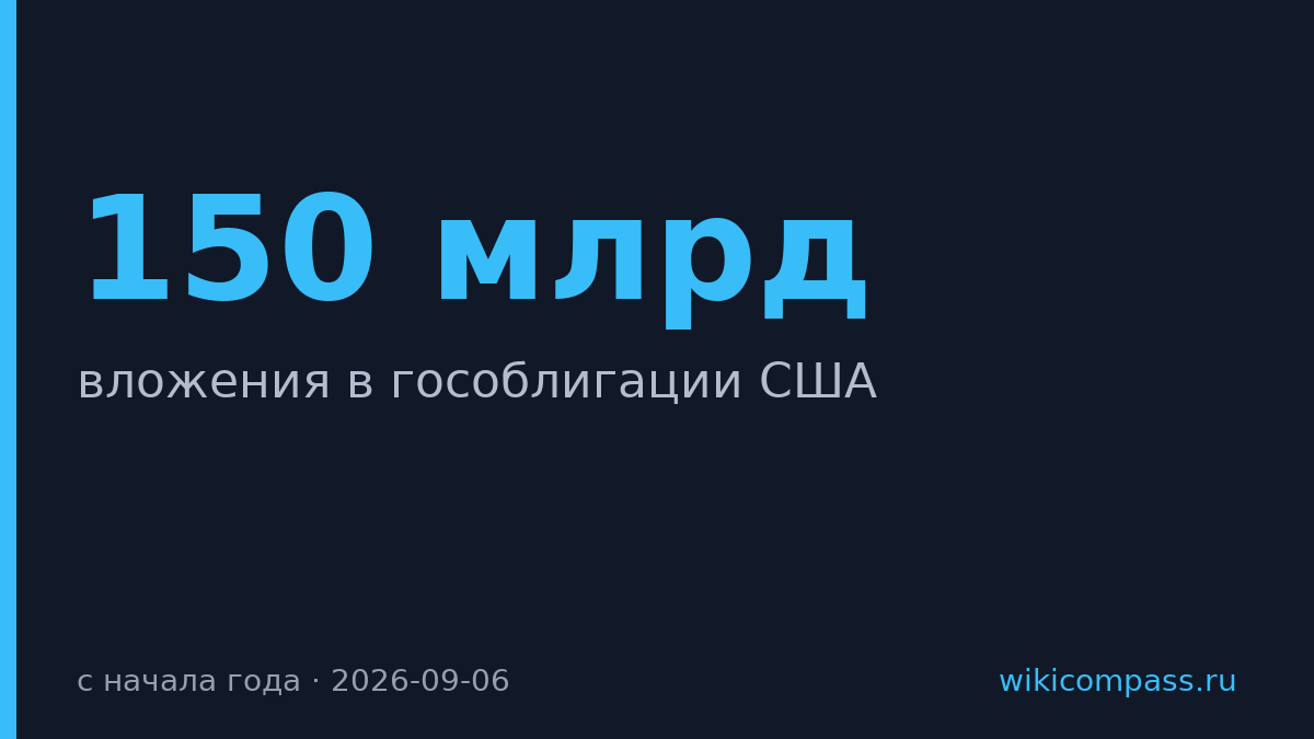 Облигации США привлекли $150 млрд с начала года