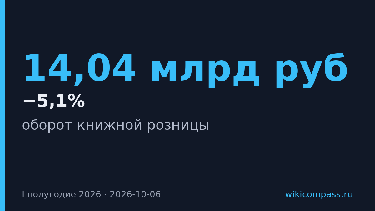 Оборот книжных магазинов упал на 5,1% в первом полугодии 2026 года